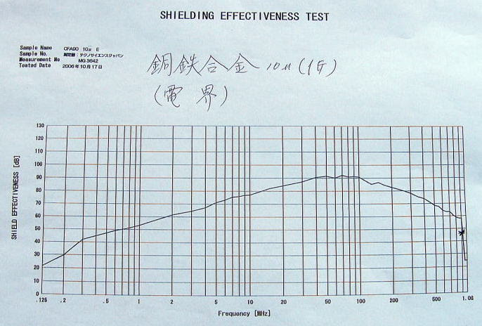 銅鉄合金 シールド銅鉄合金の測定データー 導電布銅鉄合金でアース設置が不要 電磁波繊維シールド製造