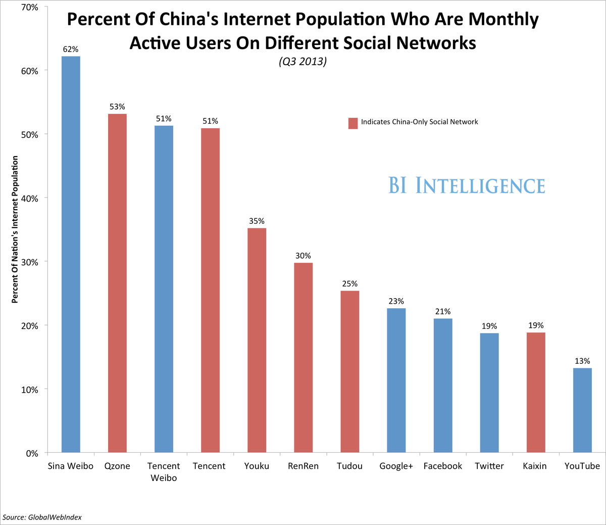 BII social media china
