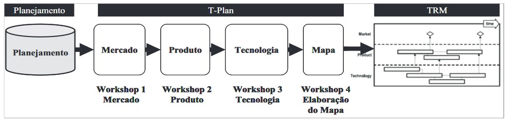 Processo do método de TRM e o T-Plan