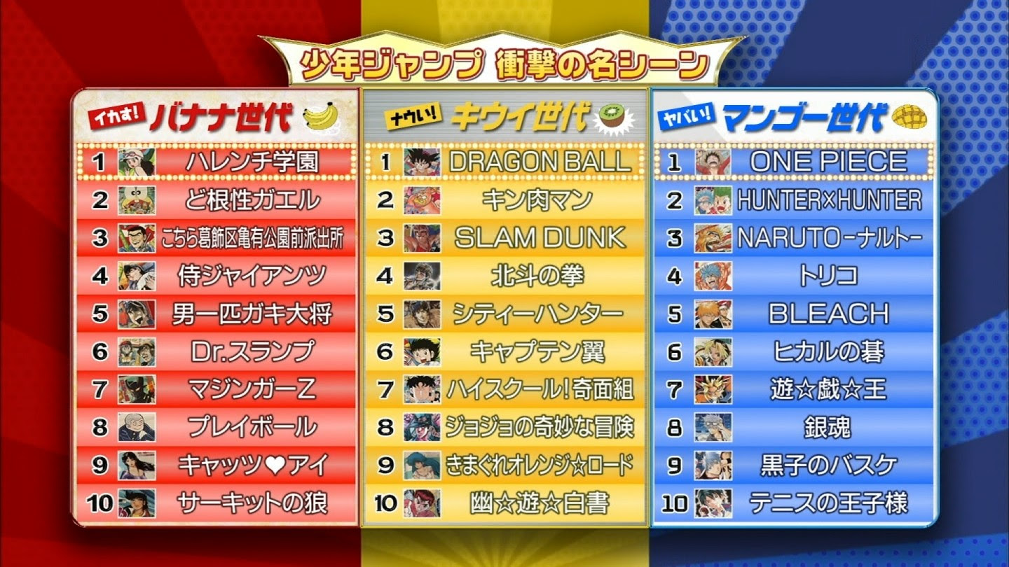 フジテレビで放送された世代別ジャンプ人気ランキング発表 妥当なランキングだったな やらおん