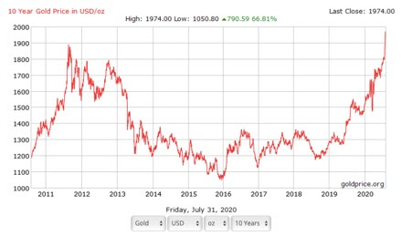 Harga emas dari tahun ke tahun dalam rupiah