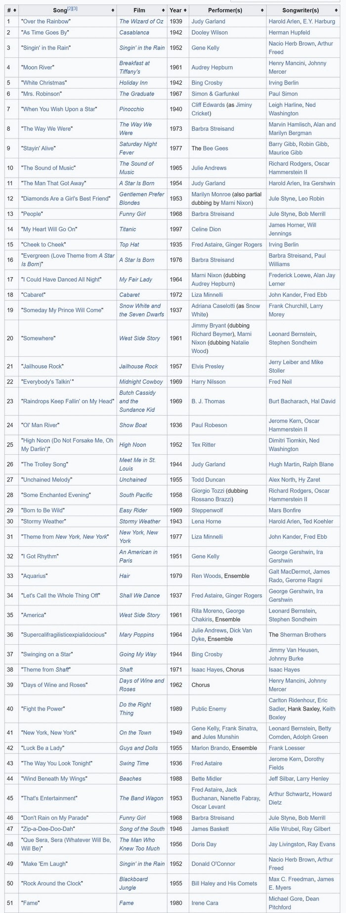 Top-50-USA-Films-Songs-06-July-2025.jpg