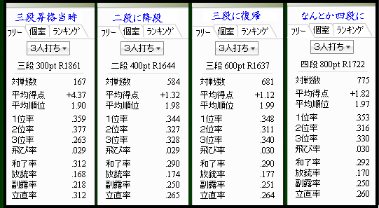 ネット麻雀 上級者への道 成績 天鳳 サンマ 四段に