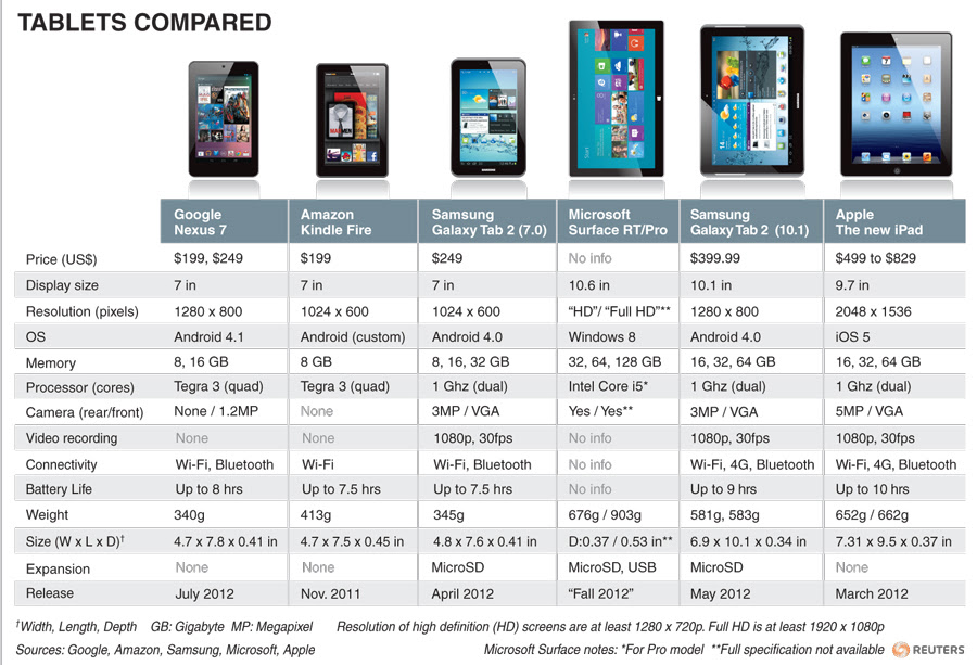 [Comparison Chart] Google Nexus 7 vs Kindle Fire vs New ...