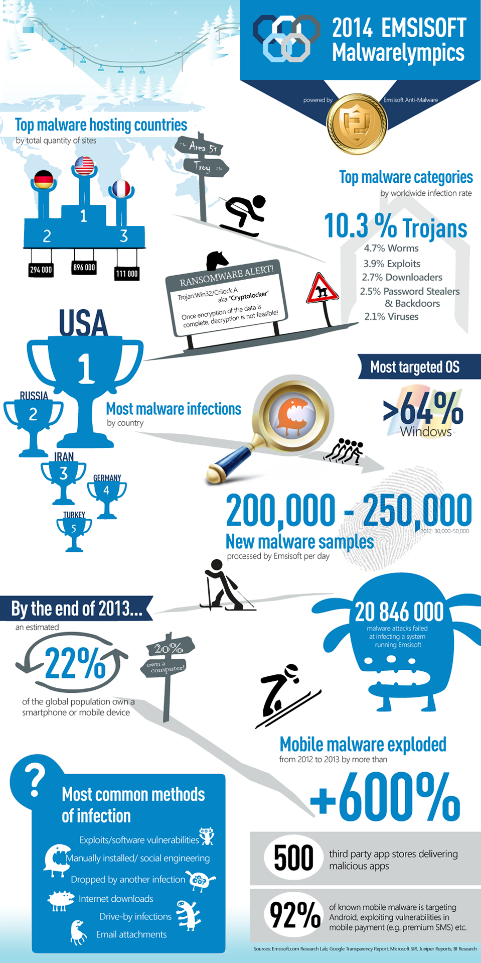 Los campeones del malware