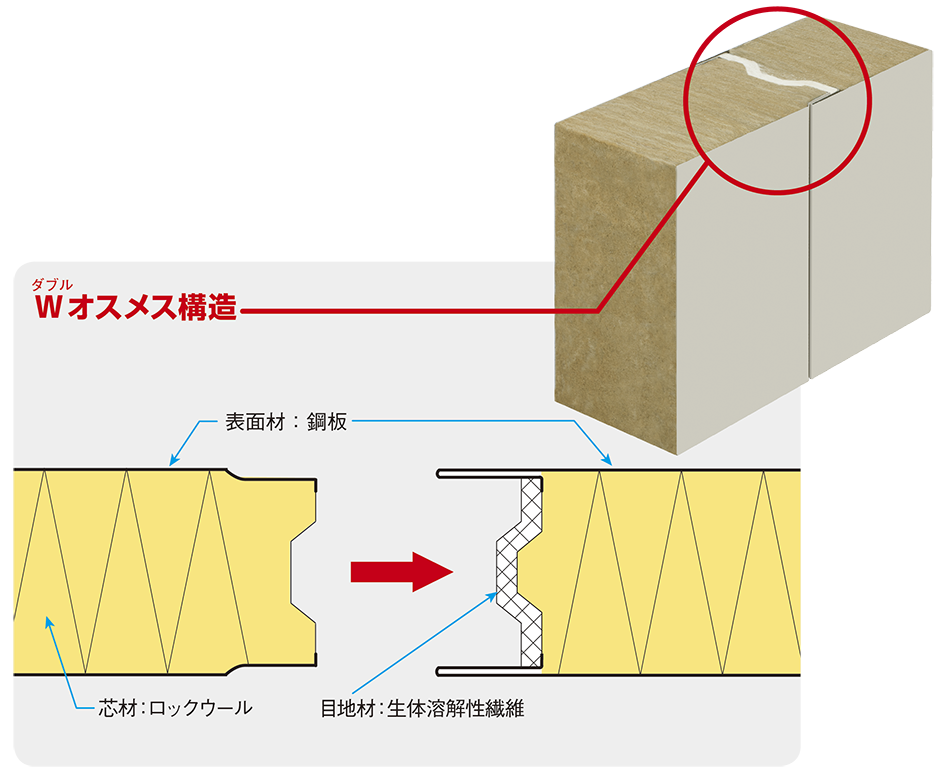 耐火断熱間仕切壁 製品案内 明正工業のパネル製造部門 スタイロ加工株式会社