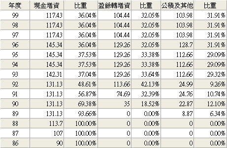 股本形成