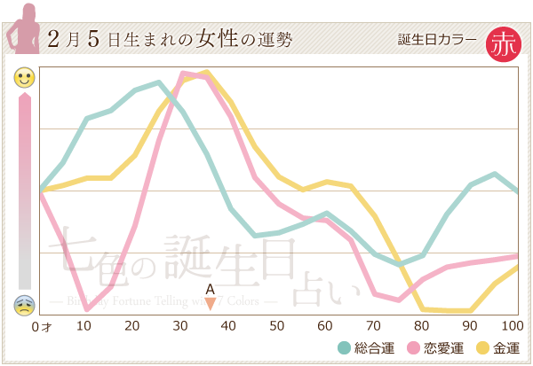 2月5日生まれのあなたの運勢 七色の誕生日占い