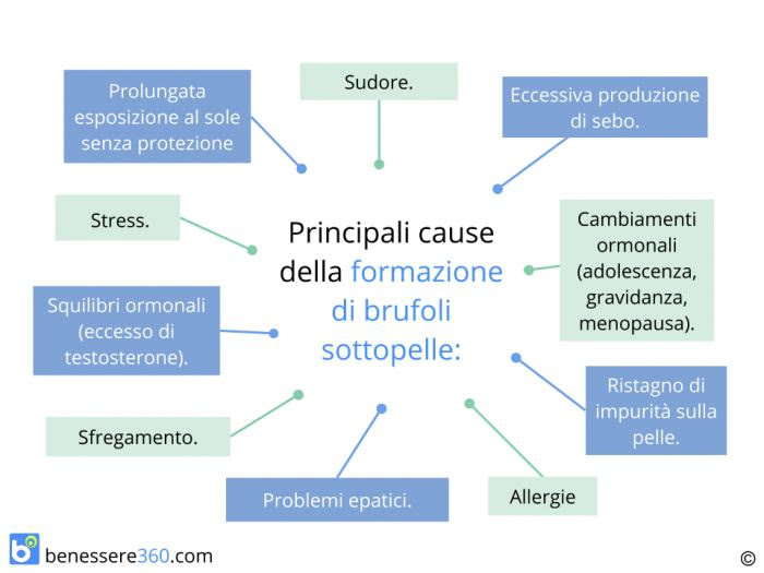 Brufoli Sottopelle Cause E Rimedi Benessere 360  Share 