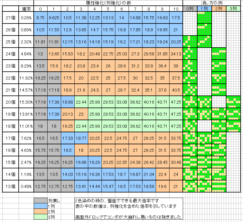 きのこのパズドラ部屋 覚醒スキル 属性強化 列強化 の数によって変わる最大倍率