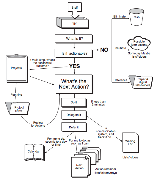 Getting Things Done | PDF Book Summary | By David Allen