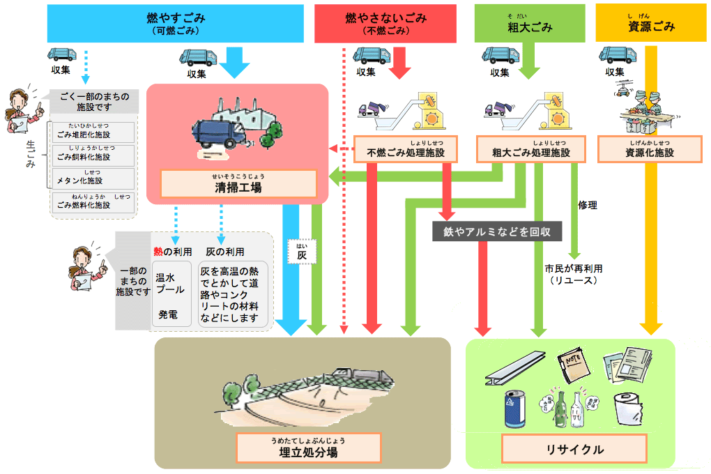 ごみのゆくえ 小学生のための環境リサイクル学習ホームページ