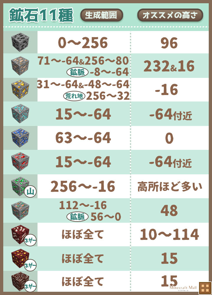 マインクラフトの鉱石全11種の基本まとめ マイクラモール