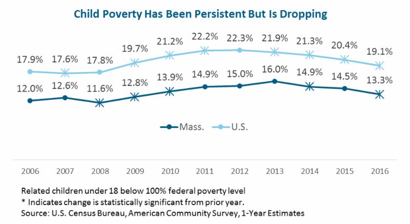 MassBudget: Examining Today's New Census Data on Income, Poverty, Children