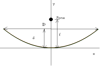 Find The Focus of Parabolic Dish Antennas