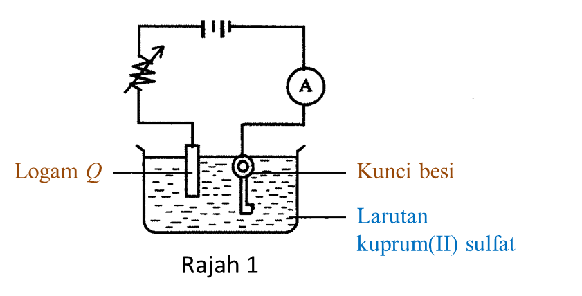 5.9.5 Elektrolisis (Soalan Subjektif) - Sains SPM