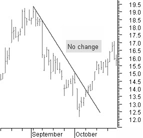 No change in trendline evolution