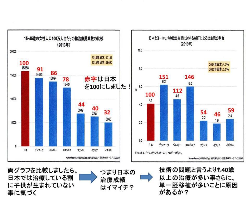 日本とヨーロッパ諸国におけるａｒｔ治療周期数の比較と総出生児に対する体外受精児の割合 よくあるご質問 徐クリニック