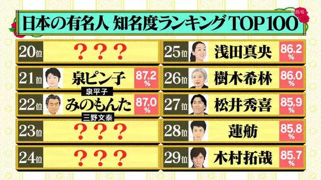 木村拓哉都只排第29 日本知名度最高的100位名人大公开