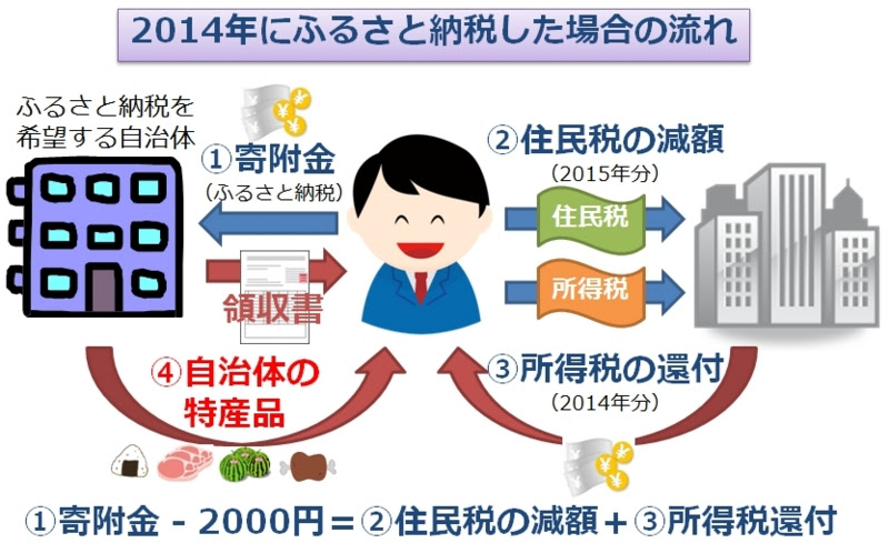ノーリスクで100 得をする ふるさと納税のすすめ 寄付なのに得をするからくりをご紹介 人生やまあり
