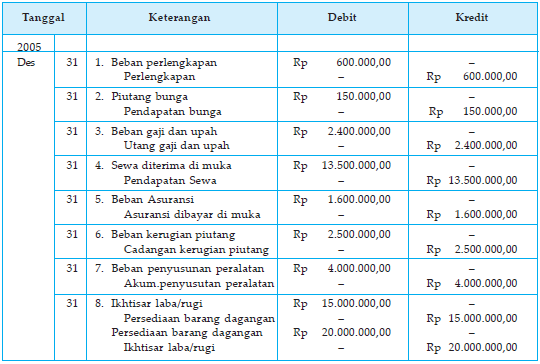 Contoh Jurnal Penyesuaian Perusahaan Dagang + Soal Dan 