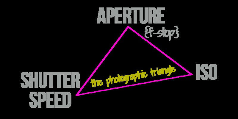 The Photographic Triangle for Proper Exposure via West Street Stories