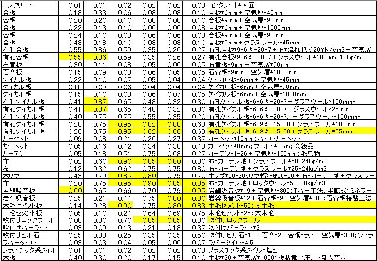 吸音率と建材 防音に関する総合情報 防音工事 防音設計 防音建材 防音スタジオ 防音マンション