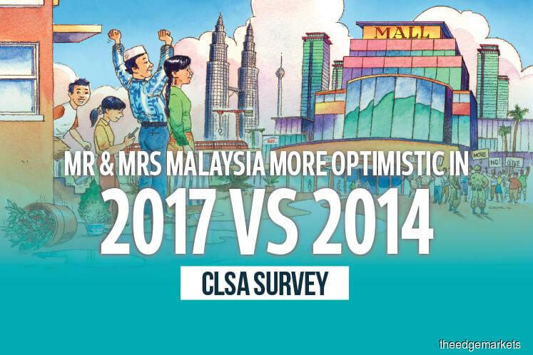 Mr & Mrs Malaysia more optimistic in 2017 vs 2014 - CLSA survey