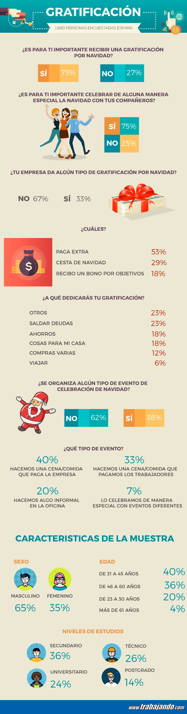 Trabajadores que reciben una gratificación por Navidad en España