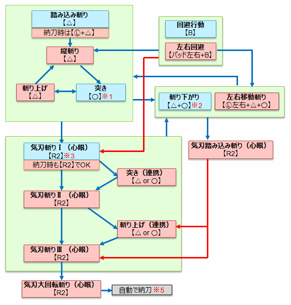 Mhw 太刀の使い方 操作方法 コンボ モーション値など