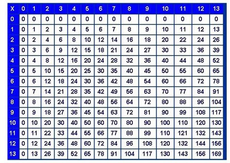 A number that is multiplied by itself is called a base when it is written in exponential notation. pictures of times tables activity shelter