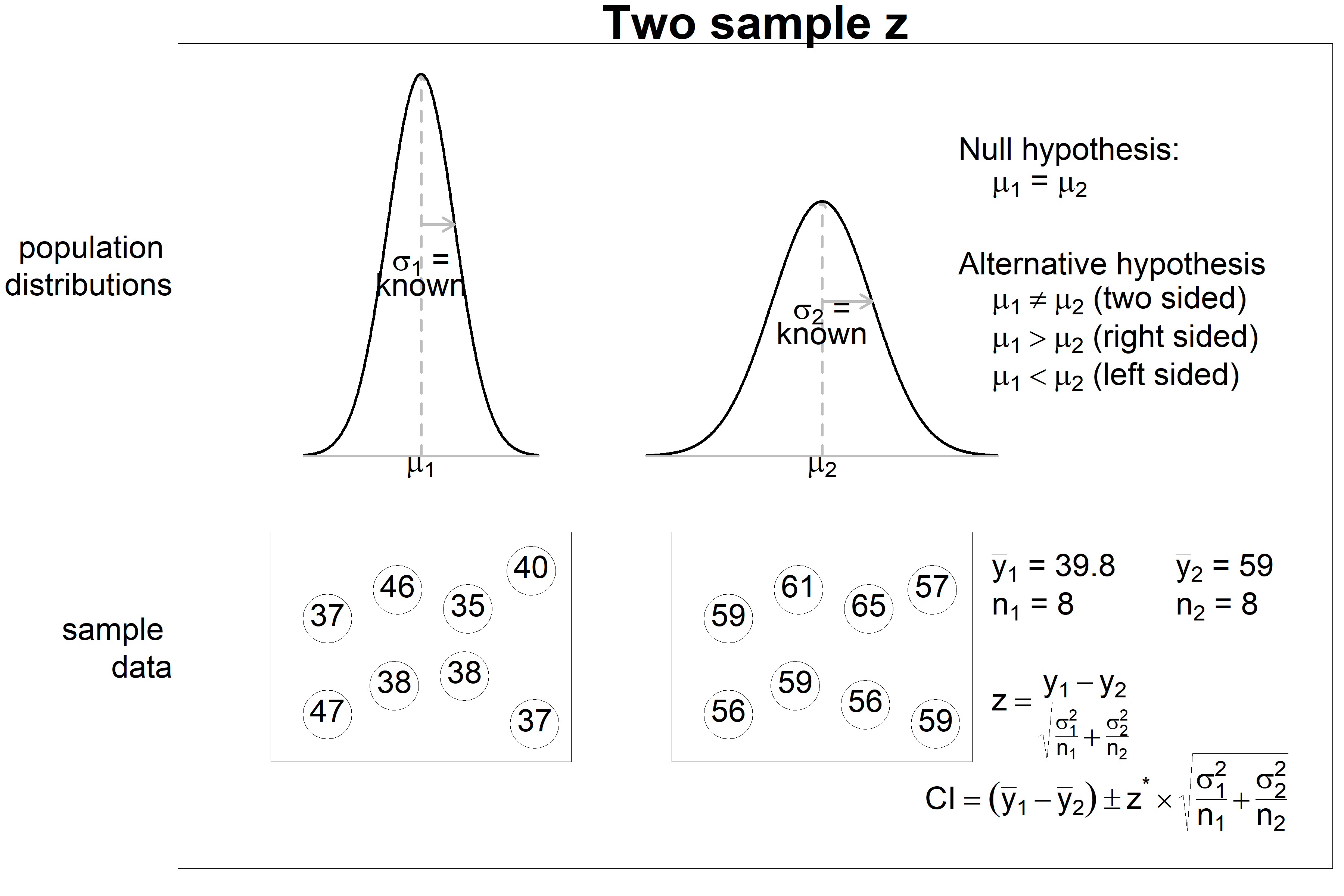 Two Sample Z Test