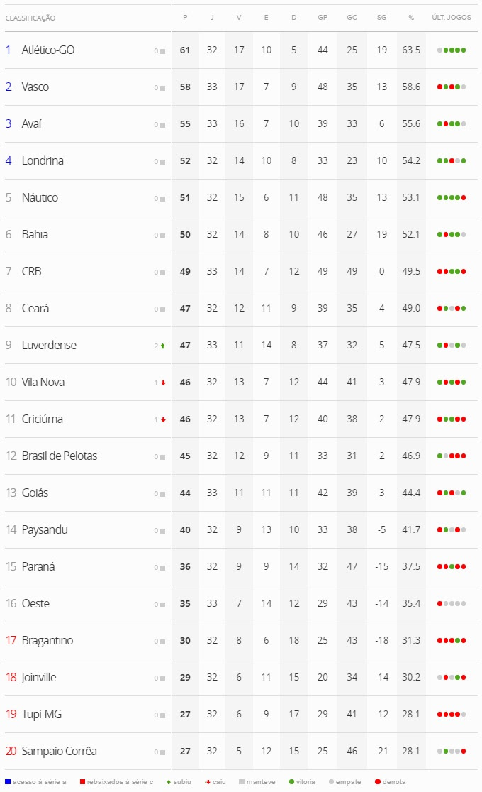 Veja A Classificacao Do Brasileiro Da Serie B Apos Vasco 0 X 0 Avai Netvasco