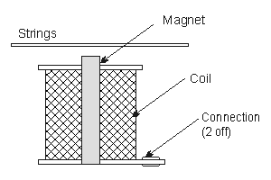 Construction of a typical single coil pickup