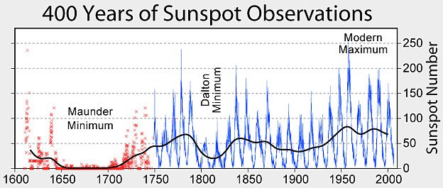 Maunder Minimum (also known as the prolonged sunspot minimum) is the name used for the period starting in about 1645 and continuing to about 1715 when sunspots became exceedingly rare, as noted by solar observers of the time