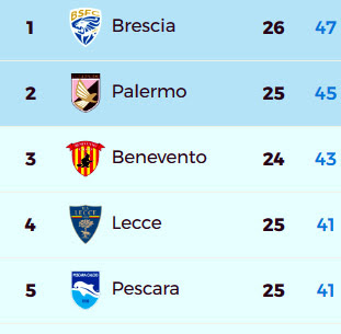 10 Matcher Aterstar Kommer Brescia Att Na Serie A Italiensk