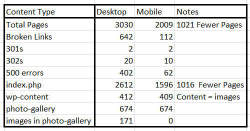 Summary of A Mobile vs a Desktop Crawl