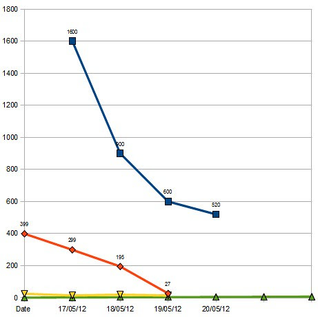 D3 Price chart