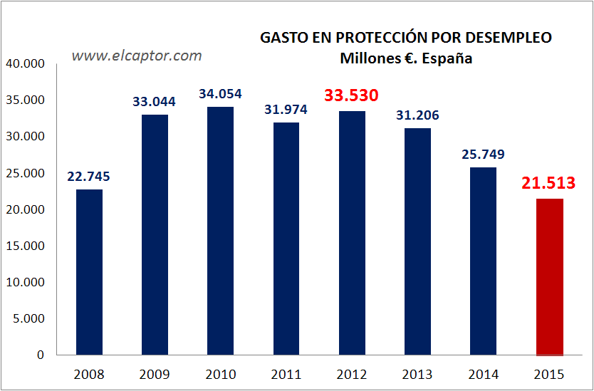 España recortó 12.000 millones la protección por desempleo en plena crisis y con la tasa de paro desbordada