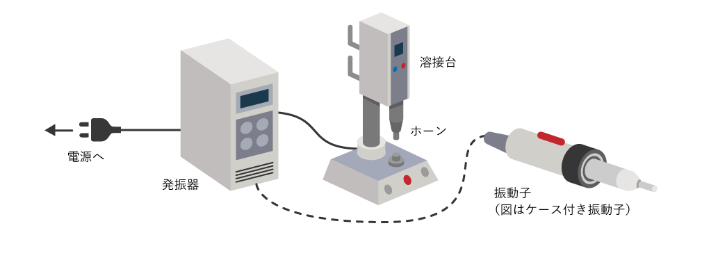 超音波工業会公式サイト 超音波溶着機 プラスチックウエルダー つける 構成 原理