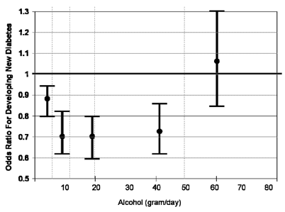 Alcohol and Risk of Diabetes