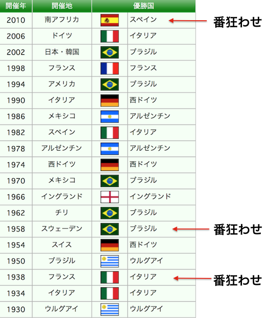 W杯優勝国の都市伝説 サッカー好きビジネスマンのブログ 勝負は試合前についている
