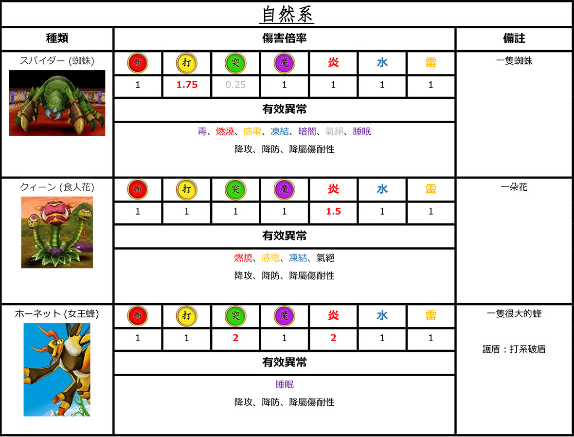 情報 全怪物種族 相剋弱點耐性圖鑑一覽表 Ver 3 0 白貓project 哈啦板 巴哈姆特