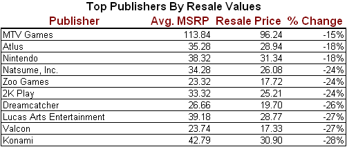 Top Ten Game Publishers By Resale Value 2009