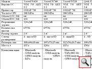 Сравнение характеристик Voxtel W420, W520, W740 и Qtek S200