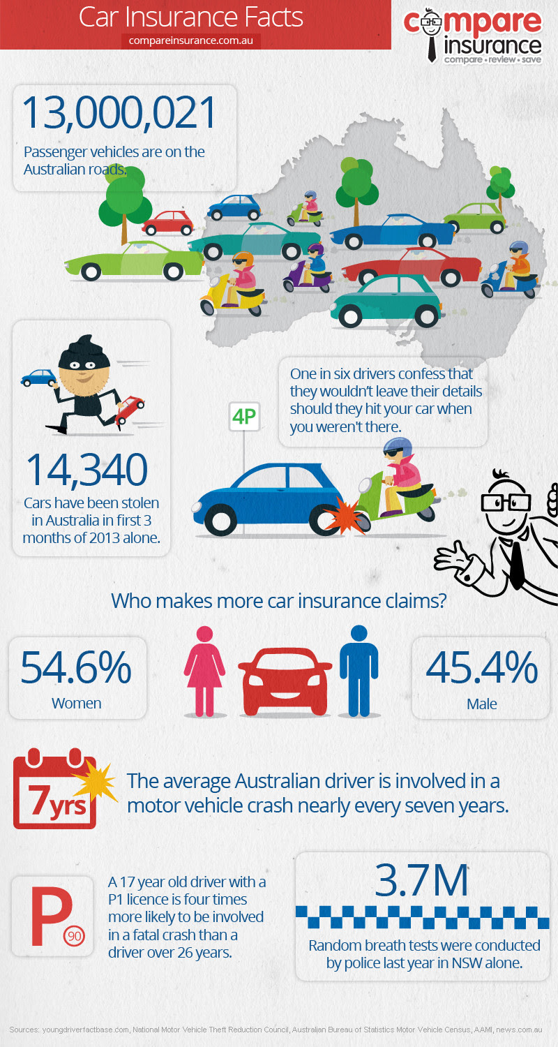 Car Insurance Facts #infographic - Visualistan