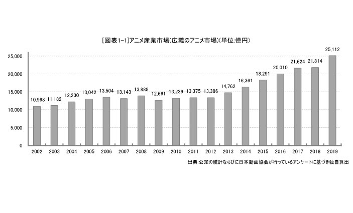 アニメ市場2兆5000億円へ 19年も二桁成長で過去最高更新 アニメーションビジネス ジャーナル