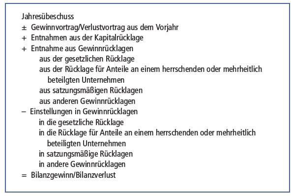 Gewinnverwendungsrechnung Definition | finanzen.net ...