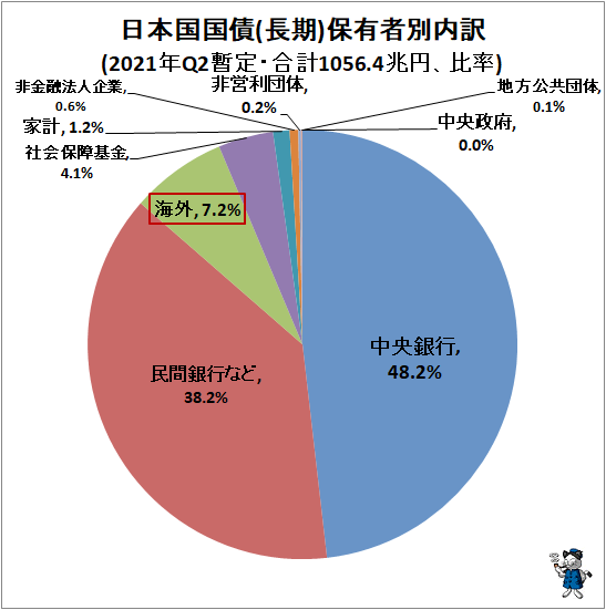 1056兆円 海外保有率7 2 中央銀行48 2 日本の国債の保有者内訳 最新 ガベージニュース