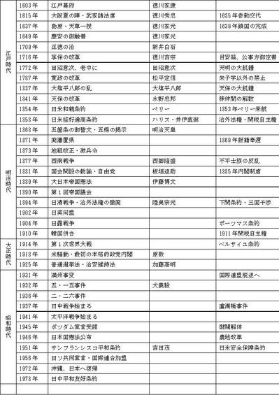 Social Studies 歴史の要点を年表で学ぶ その２ 働きアリ